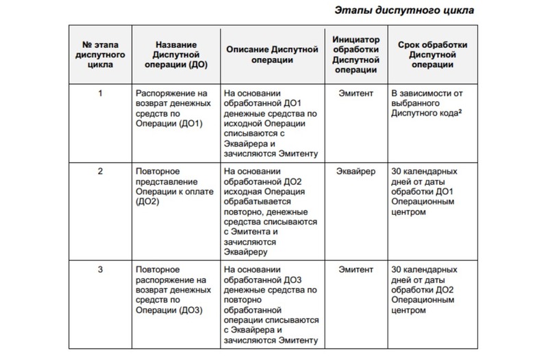 Диспут по карте “Мир”: инструкция, как вернуть свои деньги